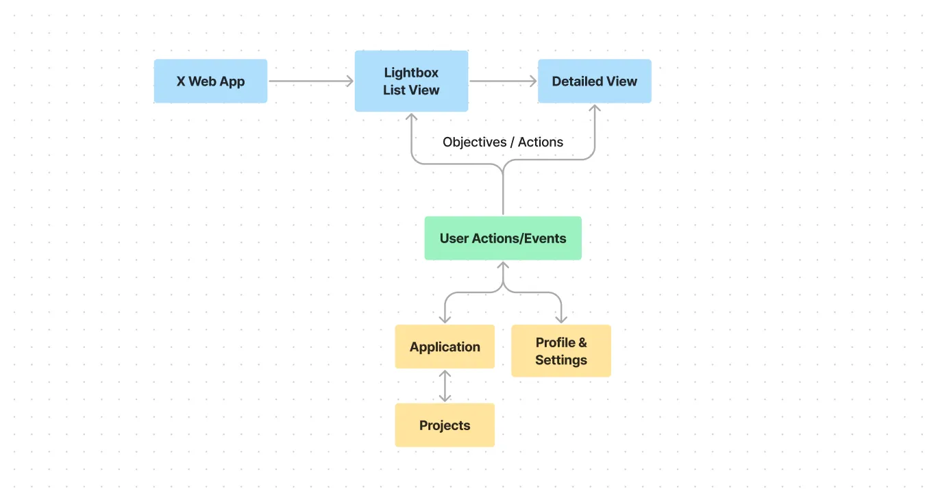 Early iteration of the activity flow